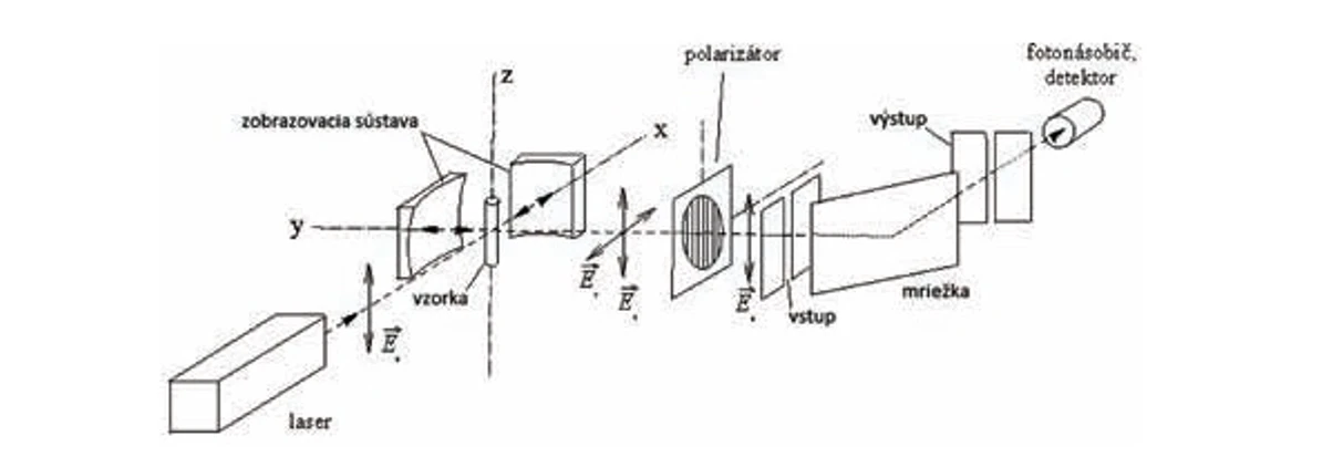 Revue CO: Schéma Ramanovho spektrometra