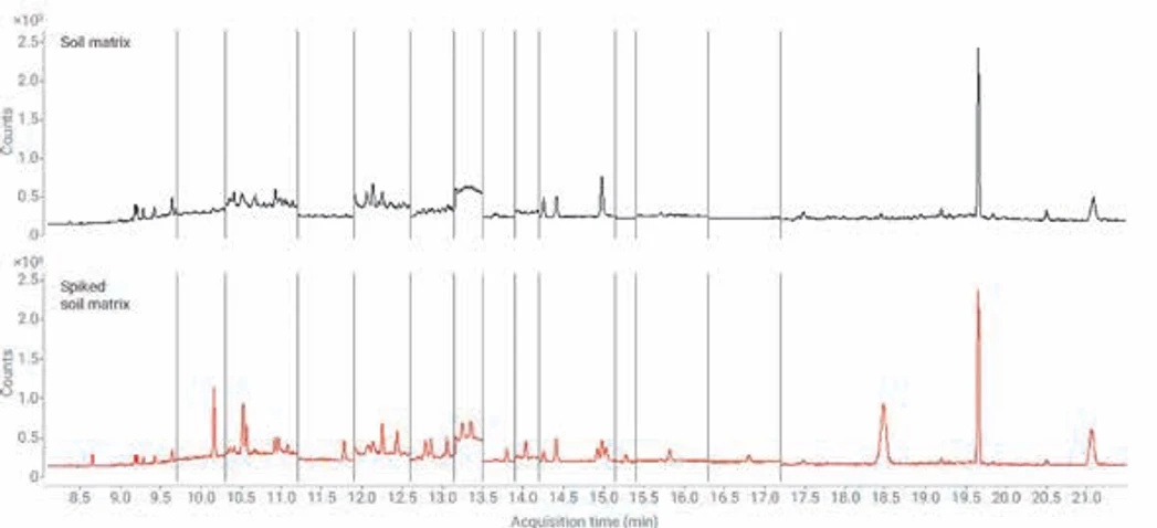Revue CO: Vrchný chromatogram analyzovanej vzorky pôdy extrahovanej v acetóne, spodný extrahovanej vzorky s prídavkom vnútorného štandardu zmesi PCB 18-tich kongenérov