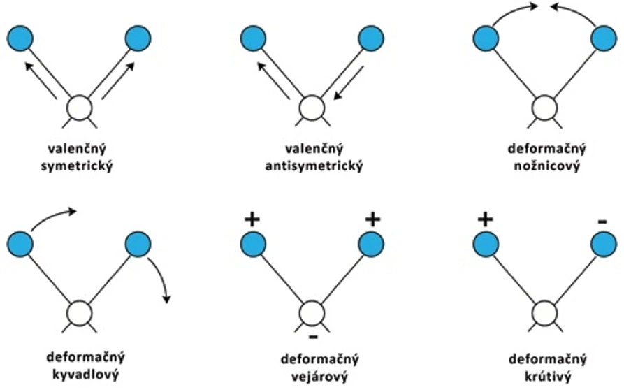 Revue CO: Znázornenie niektorých vibračných pohybov molekuly z pohľadu klasickej fyziky