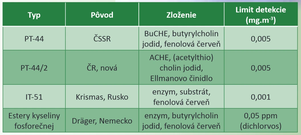Revue civilnej ochrany: Porovnanie domácich a zahraničných biochemických detekčných trubičiek na BOL
