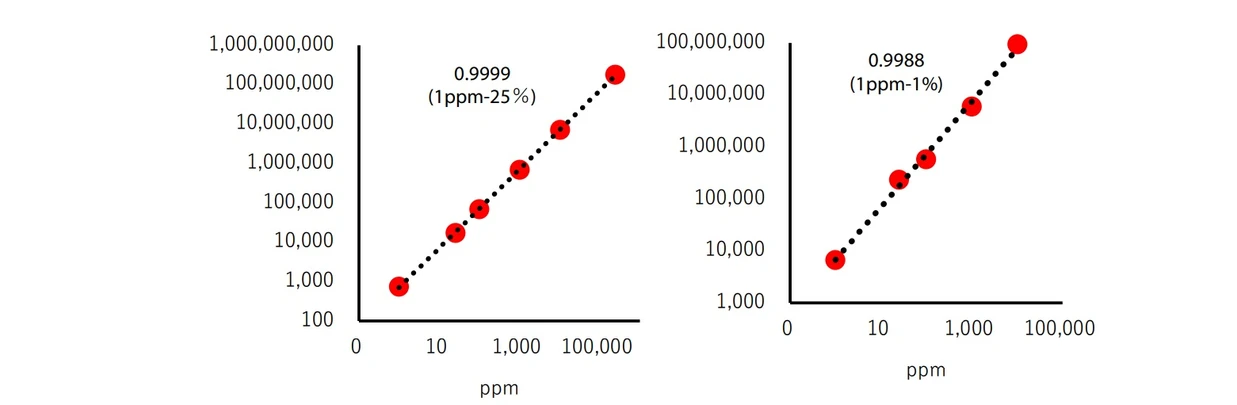 SHIMADZU: Obr. 4-1 Kalibrační křivka CO (Vlevo: kapilární kolona Vpravo: náplňová kolona)
