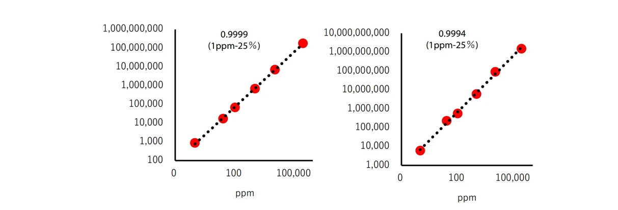 SHIMADZU: Obr. 4-2 Kalibrační křivka CO₂ (Vlevo: kapilární kolona Vpravo: náplňová kolona)