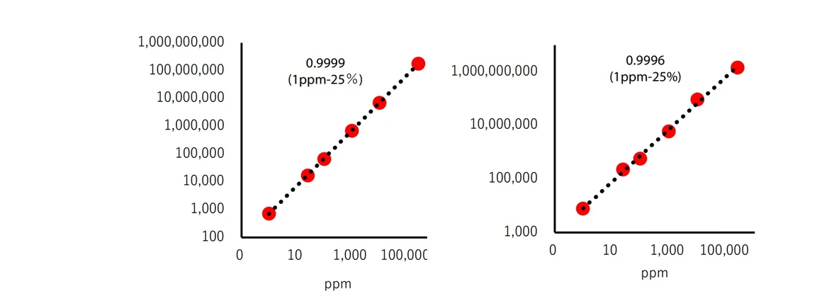 SHIMADZU: Obr. 4-3 Kalibrační křivka CH₄ (Vlevo: kapilární kolona Vpravo: náplňová kolona)
