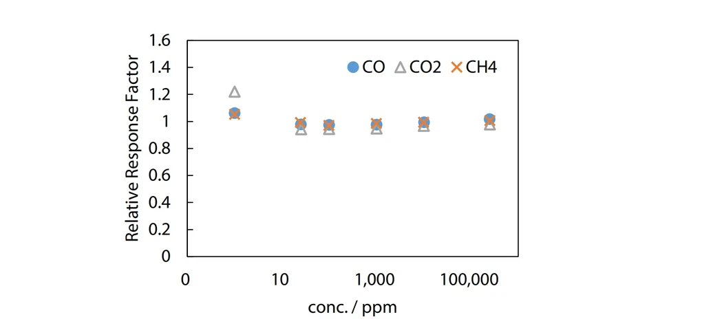 SHIMADZU: Obr. 5 Relativní referenční faktory při použití kapilární kolony