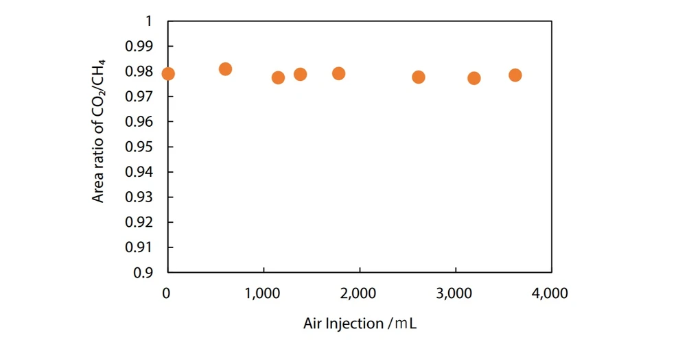 SHIMADZU: Obr. 6 Hodnoty opakovatelnosti CO₂ CH₄ pro koncetraci 0,1 % standardu plynu