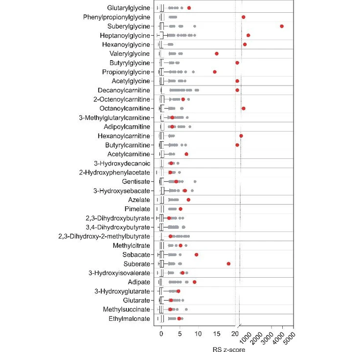 SSJMM: Obr. 1. Hodnoty RS z-skóre vynesené v softwaru GraphPad Prism pro pacienta s MCADD. Šedé body představují hodnoty RS z-skóre zdravých kontrol, červené body hodnoty pro pacienta s MCADD. Zobrazeny jsou pouze analyty s hodnotami RS mimo interkvartilové rozpětí.