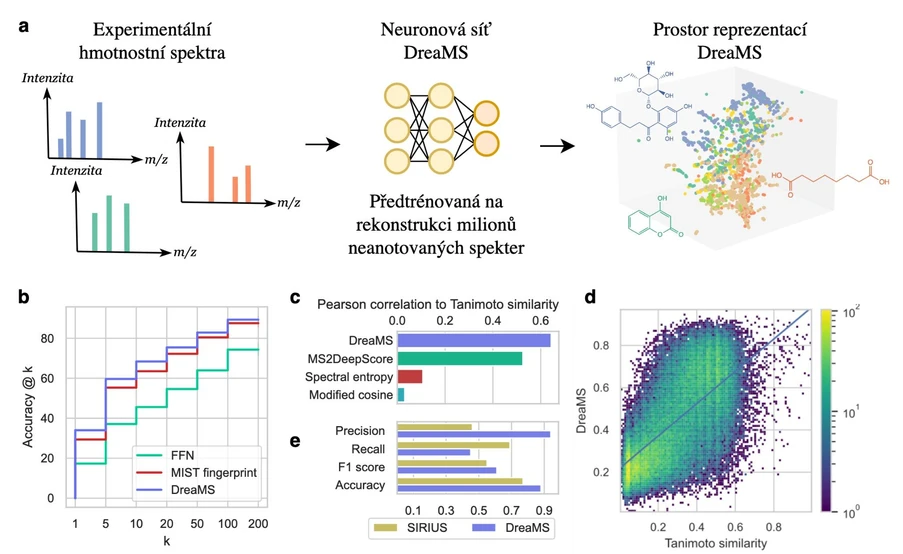 SSJMM: Obr. 1. a. Schematický přehled našeho přístupu navrženého v diplomové práci Samořízené strojové učení pro interpretaci molekulárních dat z hmotnostní spektrometrie.