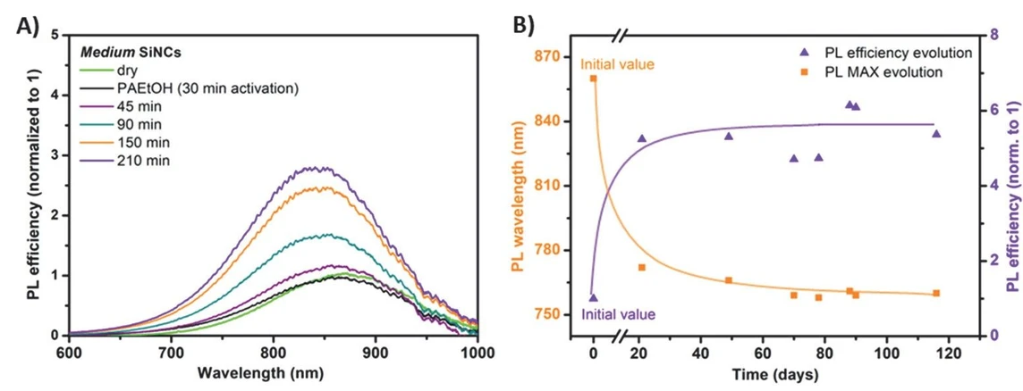SSJMM: Obrázek 2: (A) Vývoj luminiscence povrchově modifikovaných SiNK, (B) Změna intezity a modrý posun pro modifikované SiNK