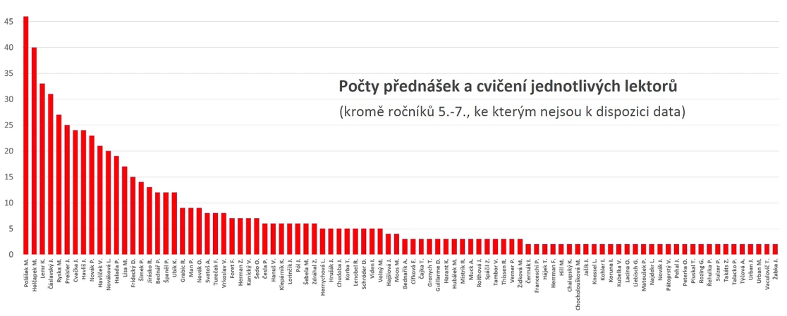 SSJMM: Počty přednášek a cvičení jednotlivých lektorů Škol MS z pohledu statistiky