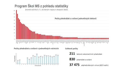 Škola hmotnostní spektrometrie v zrcadle času (3/3)
