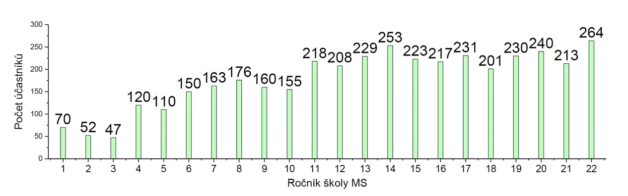 SSJMM: Účastníci na Školách MS (1986 - 2021)