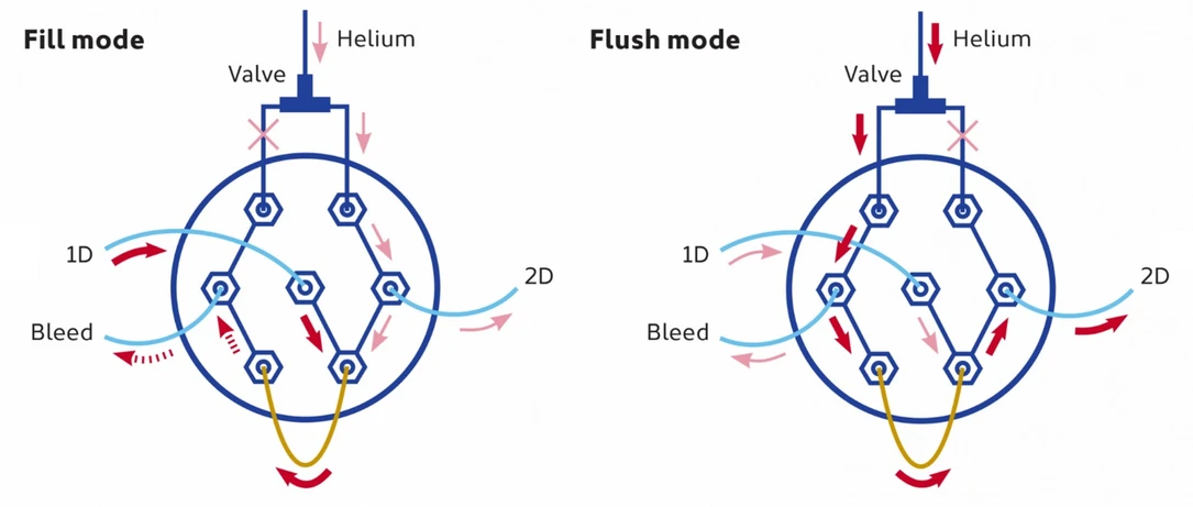 HPST: SepSolve GCxGC INSIGHT® modulátor toku