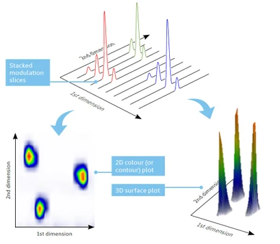 GCxGC řešení od SepSolve