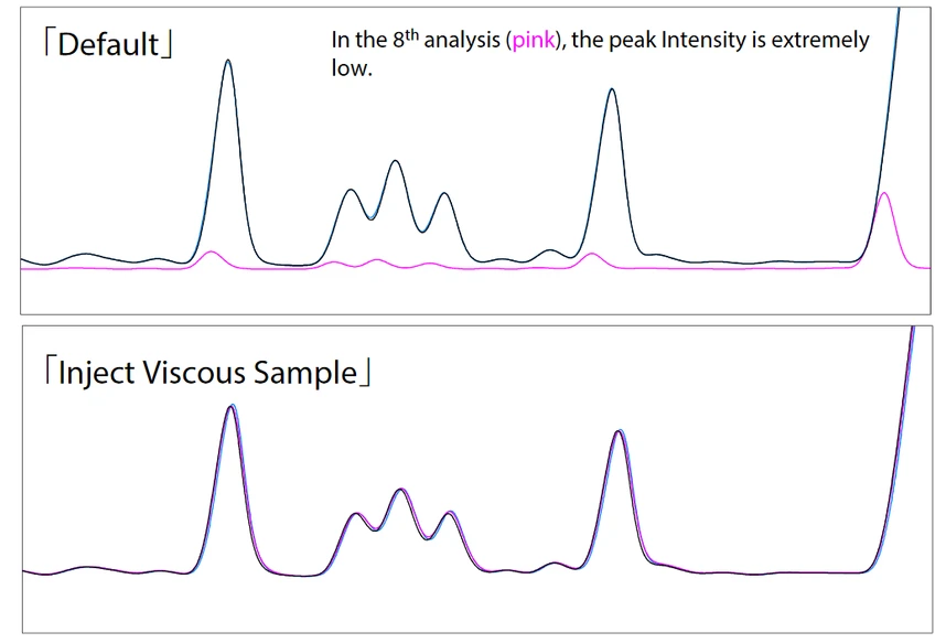 Obrázek 3 - Chromatogram GC analýzy citronového oleje