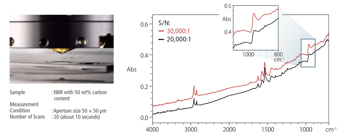 Shimadzu: ATR spektra NBR s 50 hm% uhlíku získaná dvěma IR mikroskopy s různými hladinami šumu