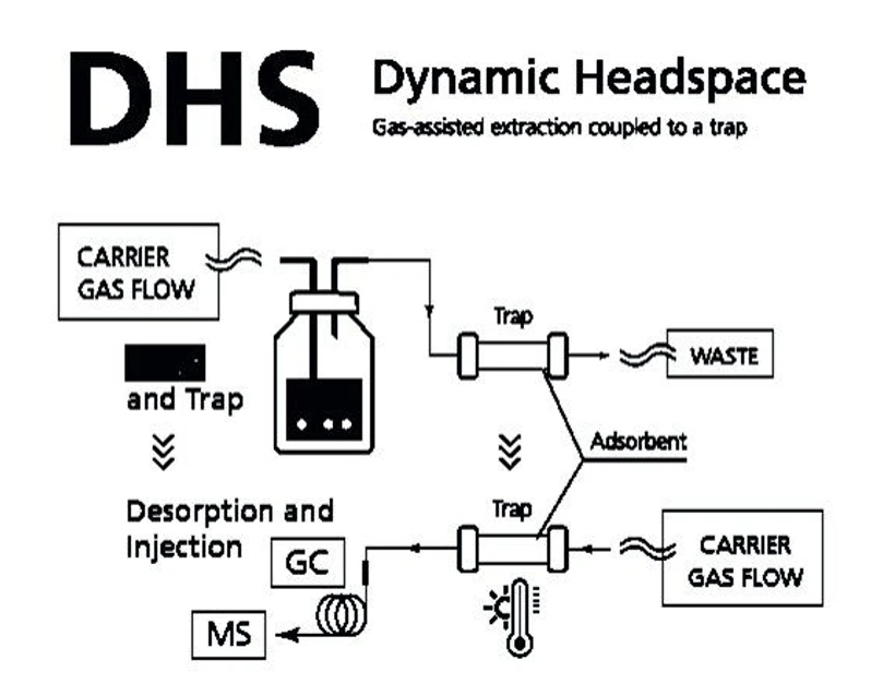 Shimadzu: Obr. 1: Dynamický systém Headspace