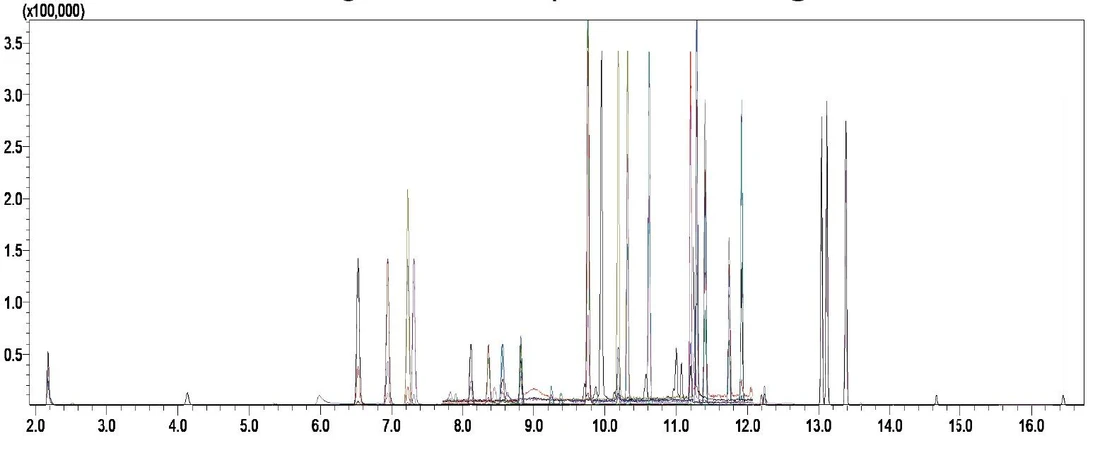 Shimadzu: Obr. 3: Chromatogram VOCs + 2-MIB and Geosmin