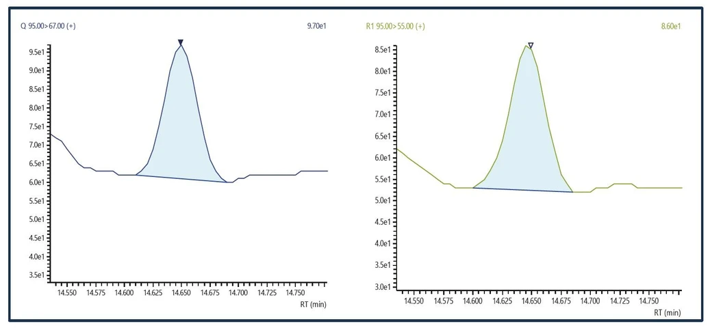 Shimadzu: Obr. 4: Chromatogram 2-MIB o koncentraci 10 ppt získaný v režimu MRM