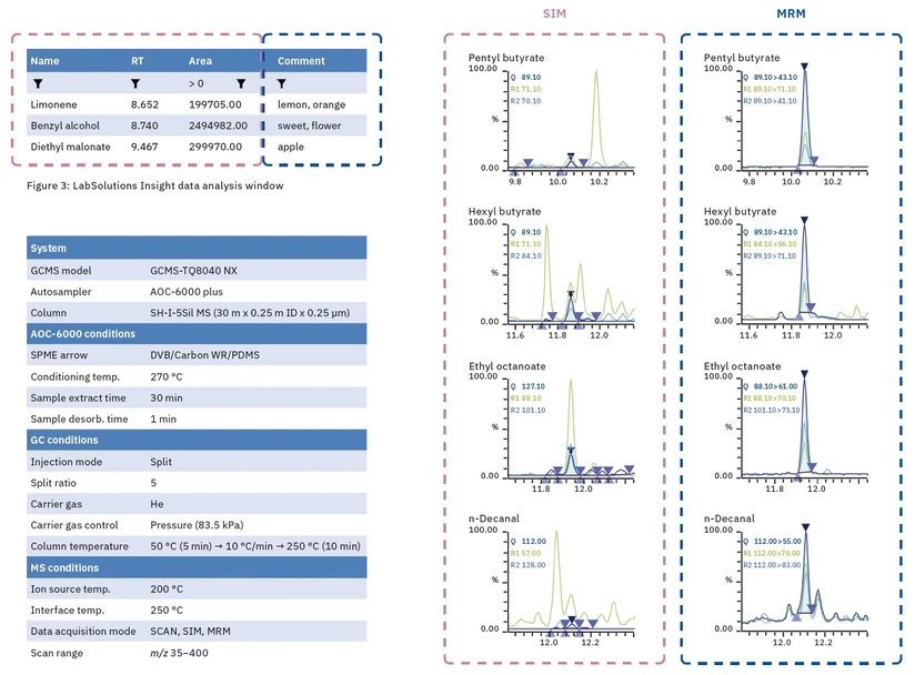 Shimadzu: Analytické podmínky SPME-GC-MSMS analýzy a porovnání MRM a SIM chromatogramů