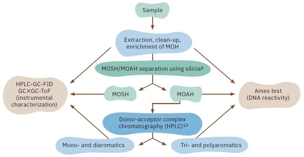 Shimadzu: Experimentální přehled metody stanovení reaktivity DNA vyvinuté v rámci výzkumného projektu MOSH MOAH