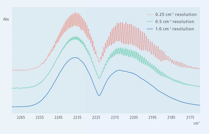 Shimadzu: Rozlišení 0,25 cm¯¹ umožňuje měření s vysokým rozlišením