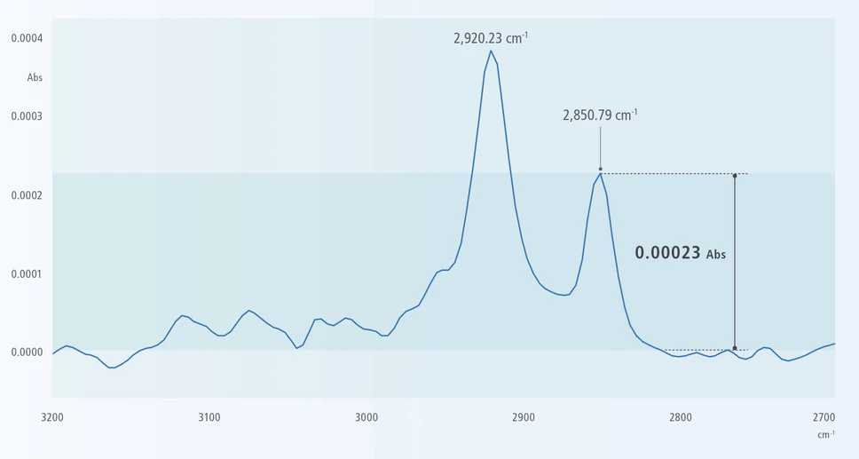 Shimadzu: Poměr S/N 55 000:1 umožňuje měření s velmi vysokou citlivostí