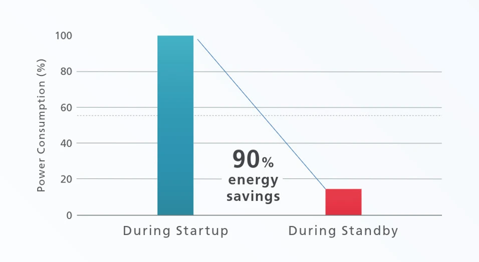 Shimadzu: Spotřeba energie IRXross při spuštění (při zapnutém startovacím spínači) a v pohotovostním režimu (při vypnutém startovacím spínači a zapnutém odvlhčovači)