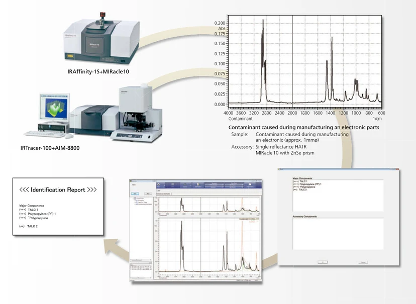 Shimadzu: Program pro analýzu kontaminantů
