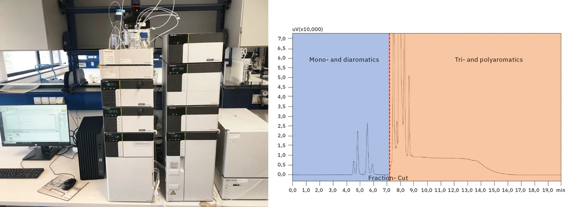 Shimadzu: Nexera LC-20AD s fluorescenčním detektorem Prominence RF-20Axs (FLD), detektorem SPD-M20A s diodovým polem (DAD) a sběračem frakcí pro izolaci mono- a diaromatických látek a tri- a polyaromatických látek z MOAH
