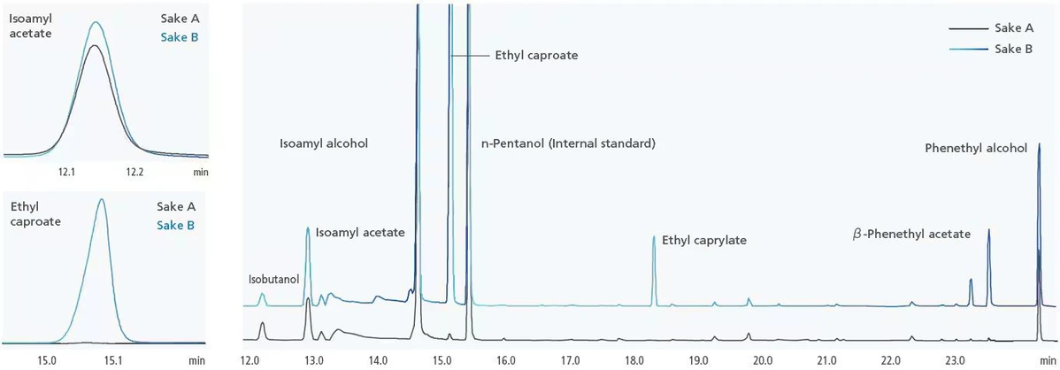 Shimadzu Nexis GC-2060 Plynový chromatograf: Porovnání chromatogramů aromatických složek v různých vzorcích saké během zahřívání.