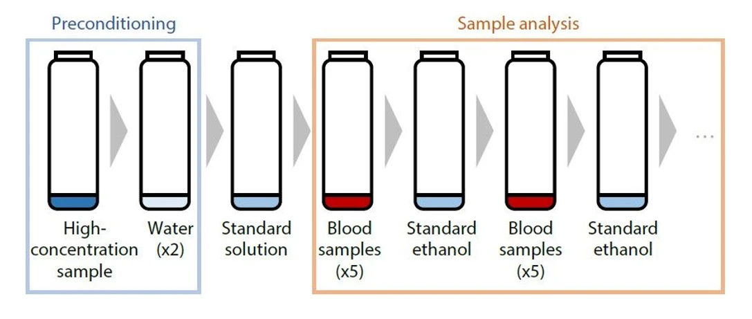 Shimadzu: Obr. 4 Doporučený analytický proces
