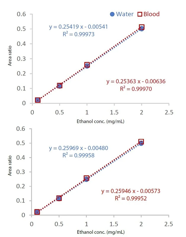 Shimadzu: Obr. 5 Kalibrační křivka standardního roztoku ethanolu (nahoře: SH-BAC PLUS1, dole: SH-BAC PLUS2)