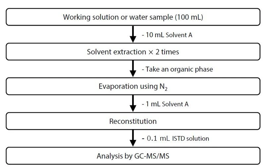 Shimadzu: Obrázek 2 Protokol přípravy