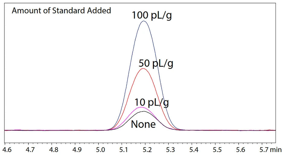 Shimadzu: Obrázek 3 Chromatogram standardních přídavků dimethyl sulfidu (amount of standard added je anglicky množství standardního přídavku)