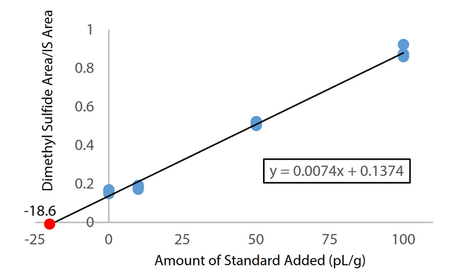 Shimadzu: Obrázek 4 Kalibrační křivka pro dimethyl sulfid v pivě (amount of standard added, area je anglicky množství standardního přídavku, plocha)