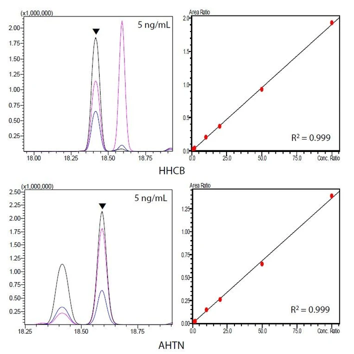 Shimadzu: Obrázek 4 Kalibrační křivky a chromatogramy HHCB a AHTN.