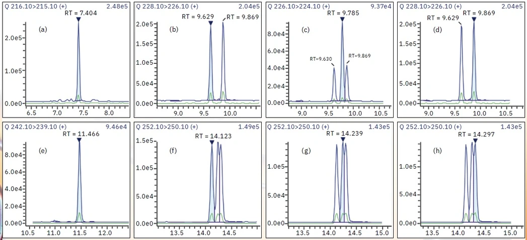 Shimadzu: PAH chromatogramy: (a) benzo(c)fluorenu, (b) benzo(a)anthracenu, (c) cyklopenta(cd)pyrenu, (d) chrysenu, (e) 5-methylchrysen, (f) benzo(b)fluoranthen, (g) benzo(j)fluoranthen, (h) benzo(k)fluoranthen