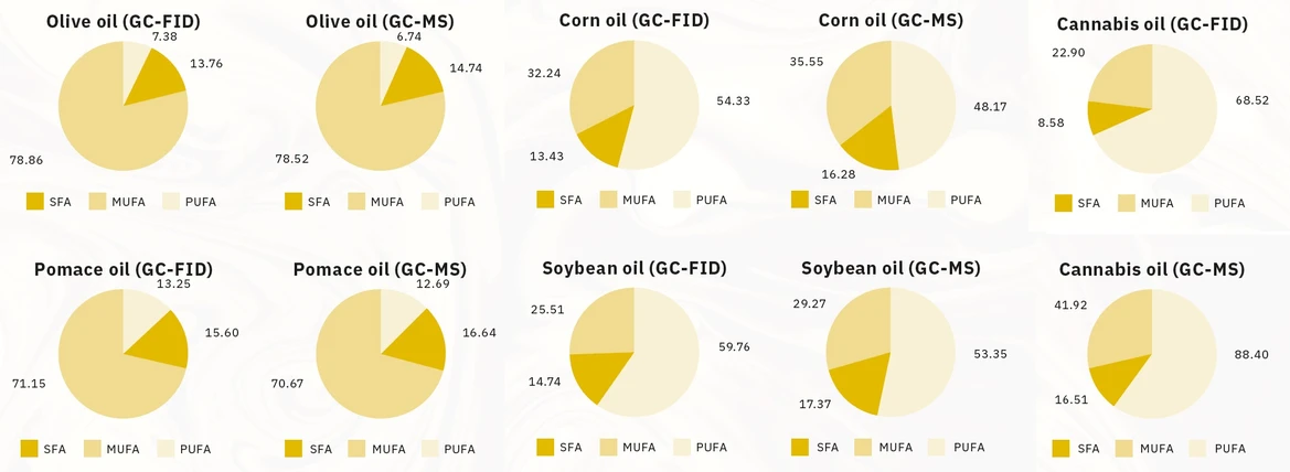 Shimadzu: Podíl (%) SFA, MUFA, PUFA v olivovém oleji, oleji z pokrutin, kukuřičném olej, sójovém oleji a oleji z konopí