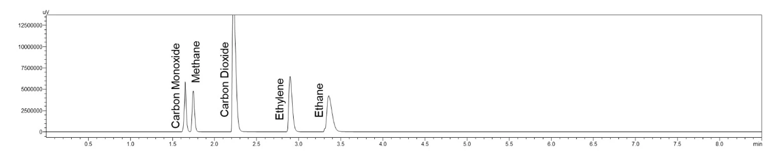 Shimadzu: Chromatogram Standardu 4 na kanále Jetanizer-FID