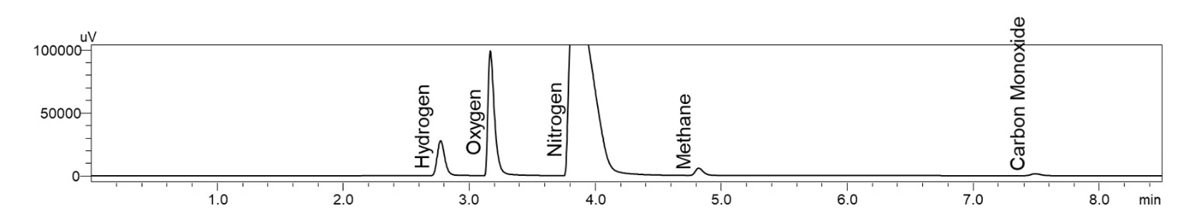 Shimadzu: Chromatogram Standardu 4 na kanále TCD