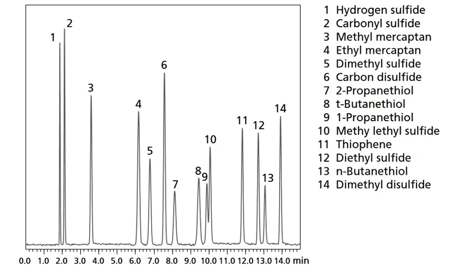 Shimadzu: Obrázek 12: Chromatogram standardního vzorku 14 sirných sloučenin (1 ppm v / v) (50 μL přivedeno do kolony) * Každá koncentrace aktuálního standardního plynu je 0,93 - 1,09 ppm.