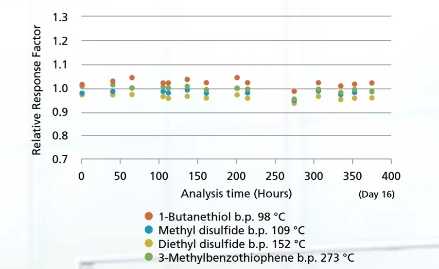 Shimadzu: Obrázek 2 Měření stability odezvy sloučenin síry v čase