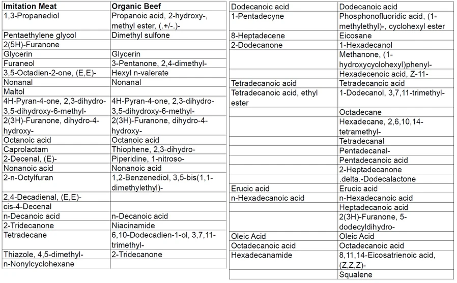 Shimadzu: Srovnání aromatických látek detekovaných v bio hovězím masu a rostlinnou imitaci masa