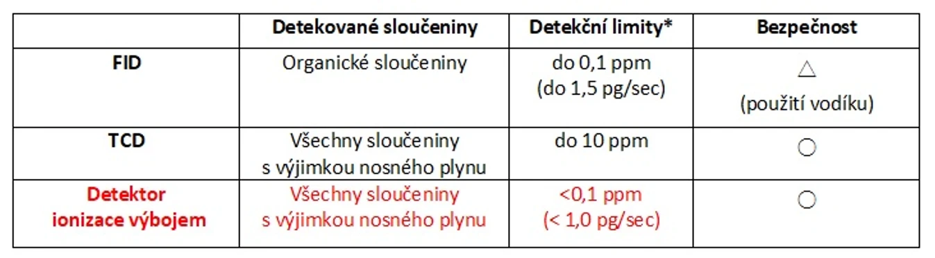 Shimadzu: Tabulka 1: BID vs. FID a TCD. *) DL se liší v závislosti na podmínkách měření a vzorcích. Podle příkladů analýzy Shimadzu.