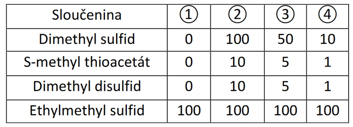 Shimadzu: Tabulka 1 Koncentrace sloučenin síry v každém vzorku piva (pl/g)