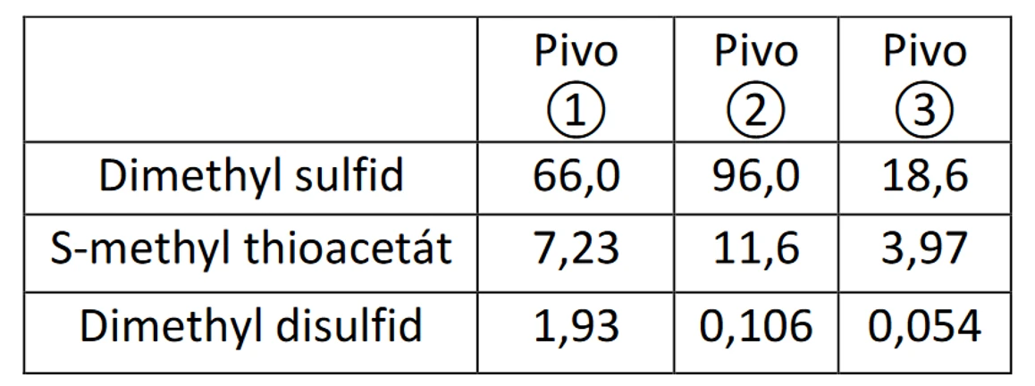 Shimadzu: Tabulka 3 Kvantitativní výsledky sloučenin síry v každém vzorku piva (pl/g)