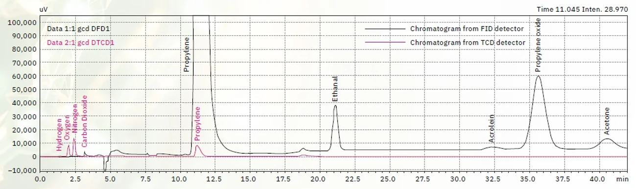 Shimadzu: Ukázkový chromatogram získaný Dr. Kapilovou během její práce na katalytické epoxidaci propylenu pomocí vlastního GC-FID-TCD Shimadzu, ukazující četné analyty detekované během jediného GC nástřiku