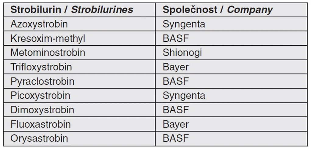 Tab. 1 Přehled komerčně používaných strobilurinů