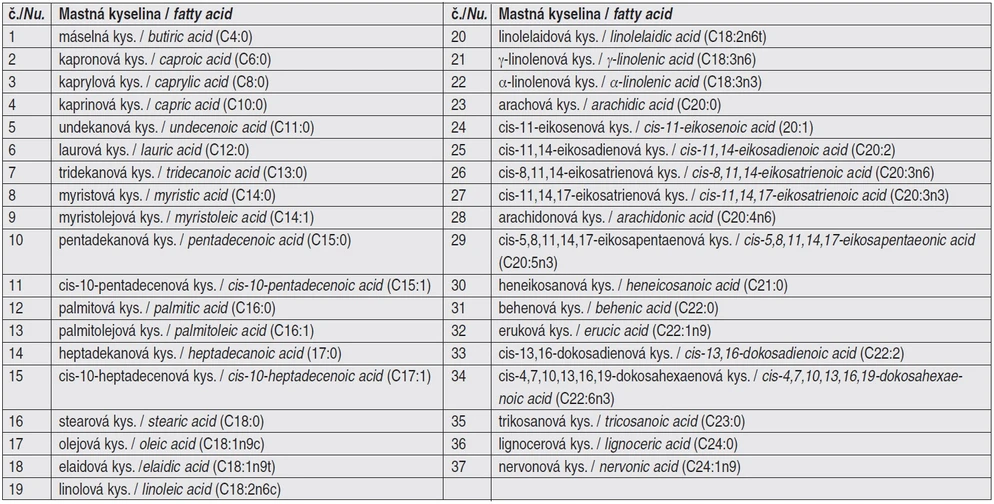 Tab. 2 Seznam mastných kyselin (methylestery) – standard FAME mix 37