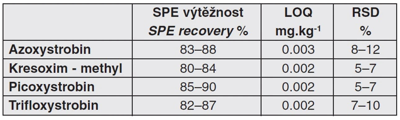 Tab. 3 Ječmen a slad (SPE – EnviTMCarbII/PSA)
